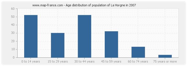 Age distribution of population of La Horgne in 2007